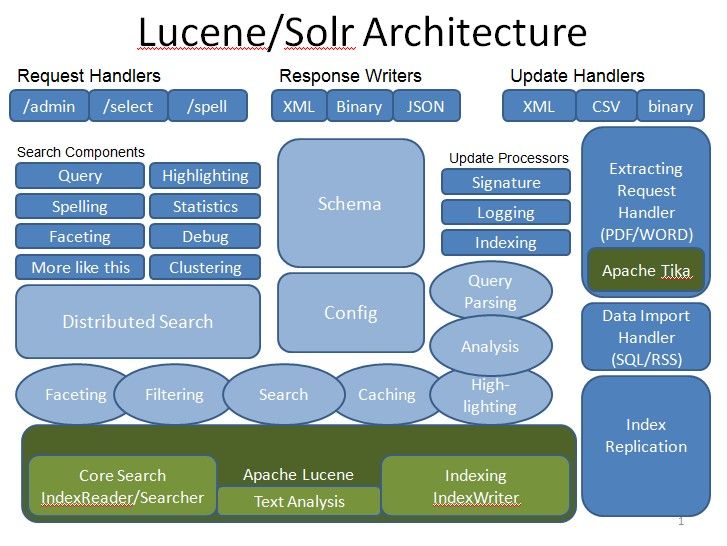 lucene pdf search example